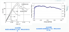 应力与应变性能参数 应力与应变性能参数