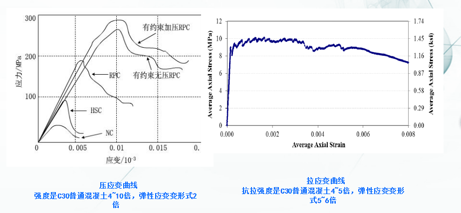 应力与应变性能参数 应力与应变性能参数