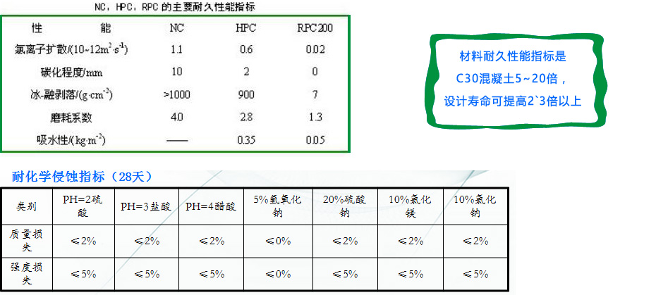耐久性能及耐腐蚀参数 耐久性能及耐腐蚀参数