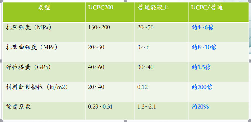 对比普通混凝土性能 对比普通混凝土性能