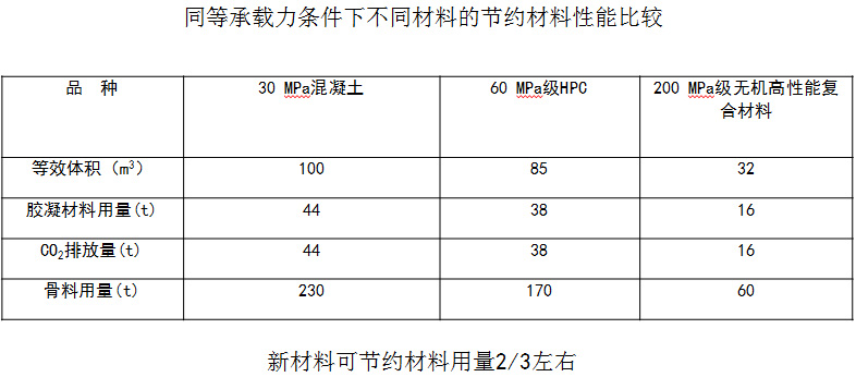节材轻质性能 节材轻质性能